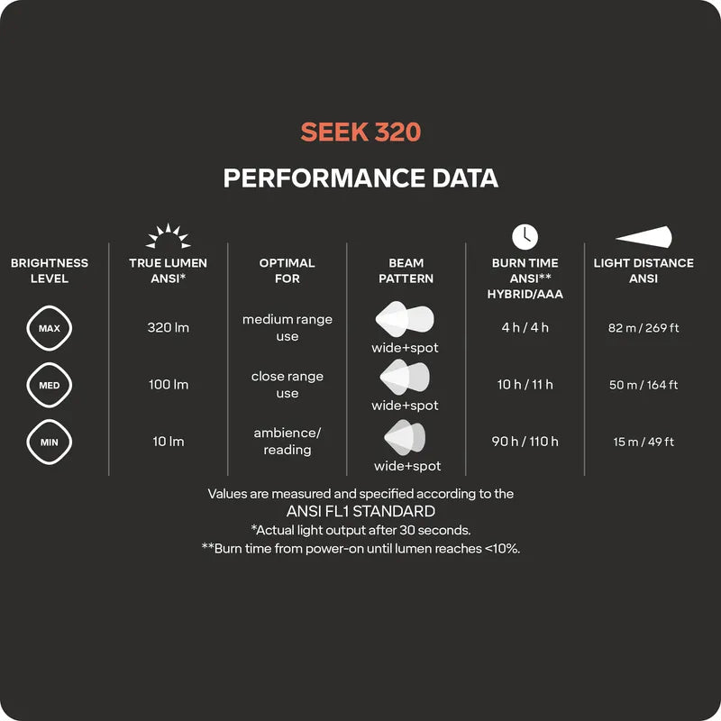 Silva Seek 320 Compact Headtorch - Midnight Black