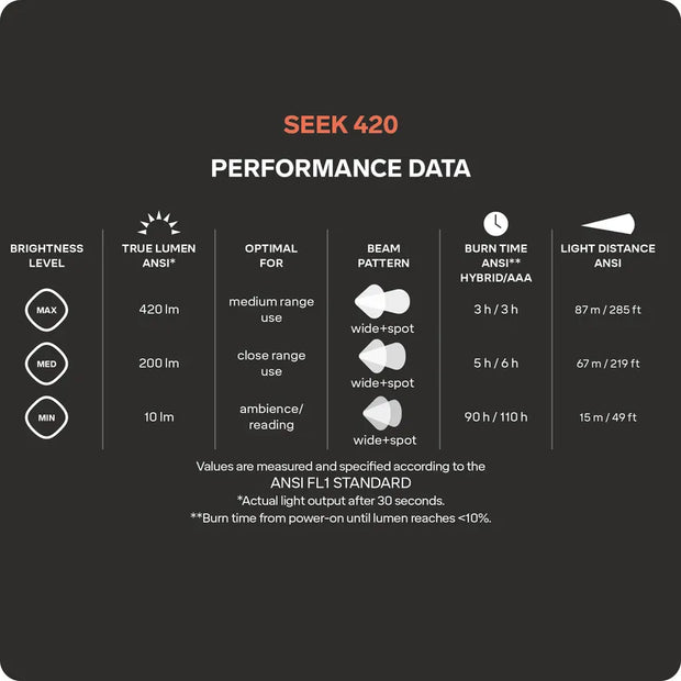 Silva Seek 420 Compact Headtorch - Stormy Sky