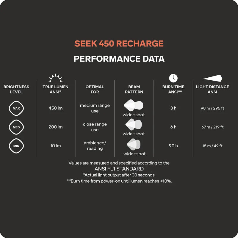Silva Seek 450 Recharge Rechargeable Headtorch - Mountain Mist